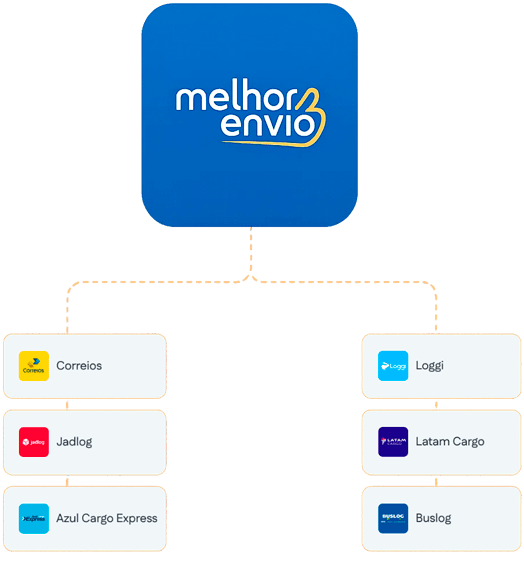 Integração com Melhor Envio
